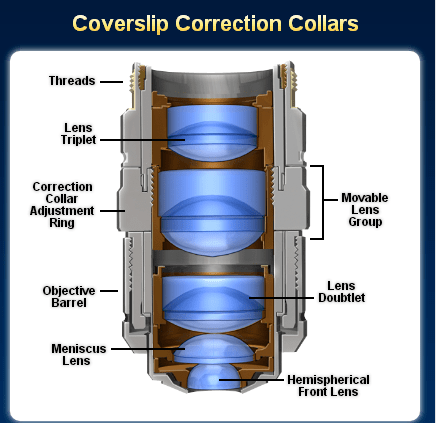 奧林巴斯顯微鏡物鏡蓋玻片校正
